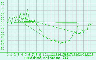 Courbe de l'humidit relative pour Hahn