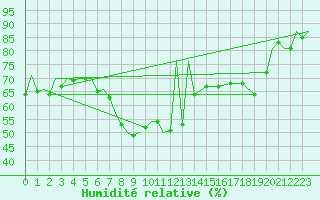Courbe de l'humidit relative pour Zielona Gora