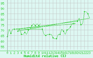 Courbe de l'humidit relative pour Dublin (Ir)