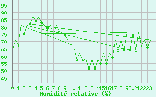 Courbe de l'humidit relative pour Lelystad