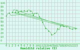 Courbe de l'humidit relative pour Torino / Caselle