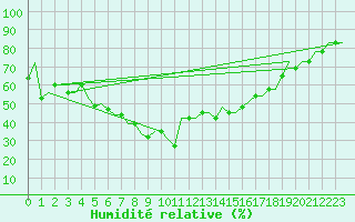 Courbe de l'humidit relative pour Portoroz