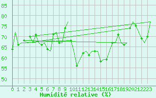 Courbe de l'humidit relative pour Platform Awg-1 Sea