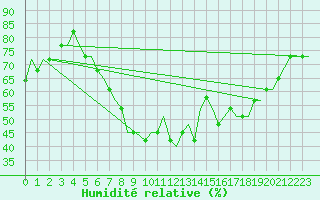 Courbe de l'humidit relative pour Dortmund / Wickede