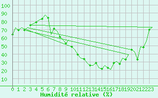 Courbe de l'humidit relative pour Salamanca / Matacan