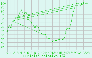 Courbe de l'humidit relative pour Bueckeburg