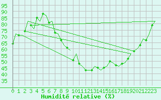 Courbe de l'humidit relative pour London / Heathrow (UK)