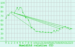 Courbe de l'humidit relative pour London / Heathrow (UK)