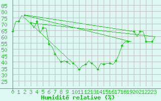 Courbe de l'humidit relative pour Olbia / Costa Smeralda