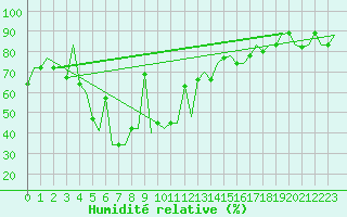 Courbe de l'humidit relative pour Odesa