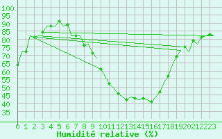 Courbe de l'humidit relative pour Burgos (Esp)