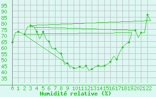 Courbe de l'humidit relative pour Arad