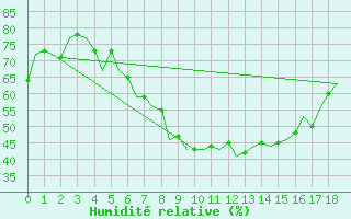 Courbe de l'humidit relative pour Arad