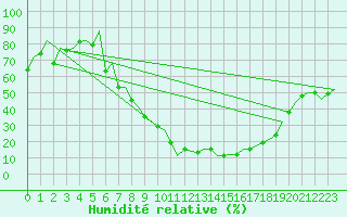 Courbe de l'humidit relative pour Burgos (Esp)