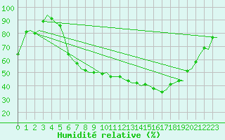Courbe de l'humidit relative pour Neuburg / Donau