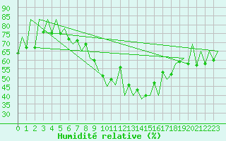 Courbe de l'humidit relative pour Lugano (Sw)