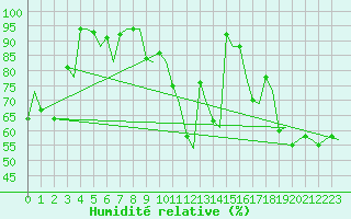 Courbe de l'humidit relative pour Bari / Palese Macchie
