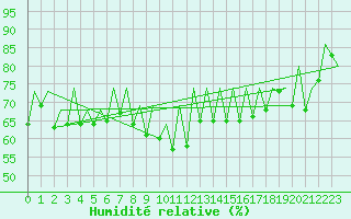 Courbe de l'humidit relative pour Suceava / Salcea