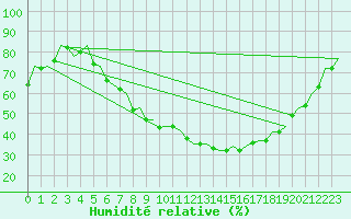 Courbe de l'humidit relative pour Frankfort (All)