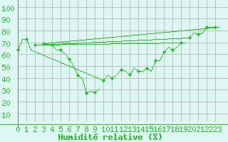 Courbe de l'humidit relative pour Olbia / Costa Smeralda