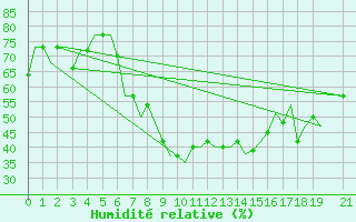 Courbe de l'humidit relative pour Skopje-Petrovec