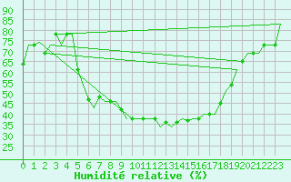 Courbe de l'humidit relative pour Zadar / Zemunik
