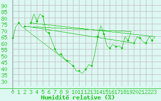 Courbe de l'humidit relative pour Wroclaw Ii