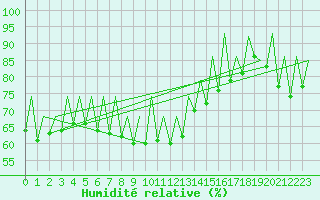 Courbe de l'humidit relative pour Sveg A