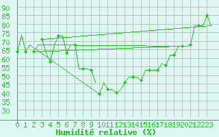Courbe de l'humidit relative pour Samara