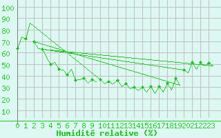 Courbe de l'humidit relative pour Gallivare
