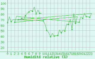 Courbe de l'humidit relative pour Reus (Esp)