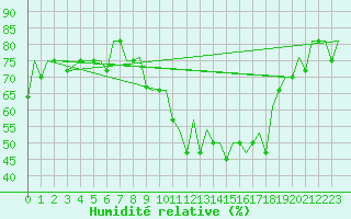 Courbe de l'humidit relative pour Zaragoza / Aeropuerto