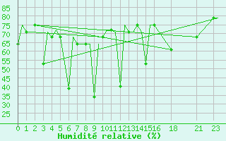 Courbe de l'humidit relative pour Vientiane