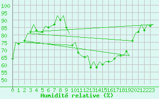 Courbe de l'humidit relative pour Madrid / Barajas (Esp)