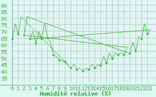 Courbe de l'humidit relative pour Tirgu Mures