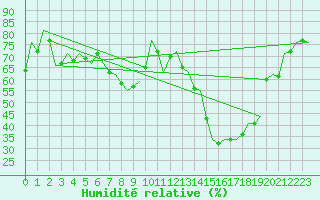 Courbe de l'humidit relative pour Lechfeld