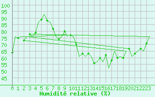 Courbe de l'humidit relative pour Platform A12-cpp Sea
