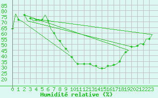 Courbe de l'humidit relative pour Nordholz