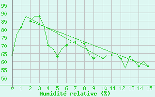 Courbe de l'humidit relative pour Kemi