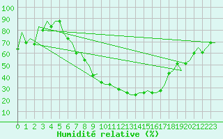 Courbe de l'humidit relative pour Firenze / Peretola