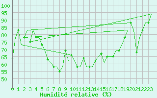 Courbe de l'humidit relative pour Odesa