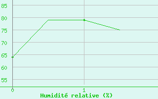 Courbe de l'humidit relative pour Patna