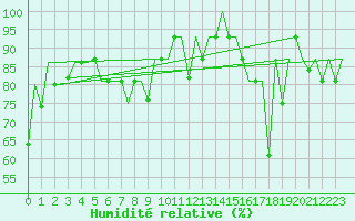 Courbe de l'humidit relative pour Keflavikurflugvollur