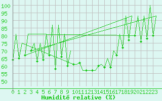 Courbe de l'humidit relative pour Lugano (Sw)