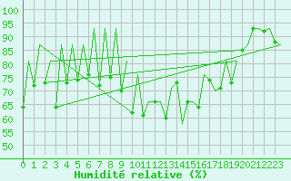 Courbe de l'humidit relative pour Lugano (Sw)