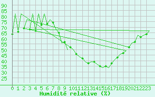 Courbe de l'humidit relative pour Huesca (Esp)