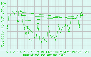 Courbe de l'humidit relative pour Odesa