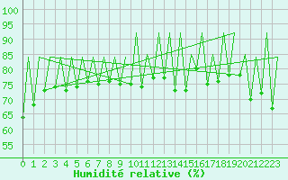 Courbe de l'humidit relative pour Sveg A
