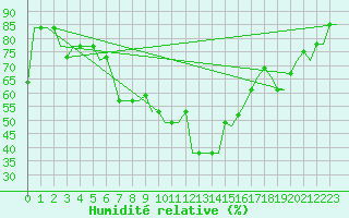 Courbe de l'humidit relative pour Murmansk