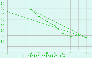 Courbe de l'humidit relative pour Arak